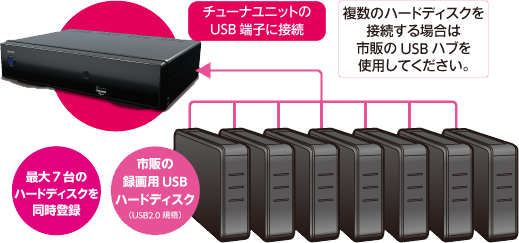 市販の録画用ＵＳＢハードディスクに7台まで接続可能！