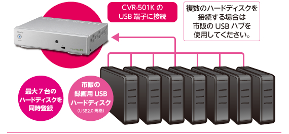 Covia CVR-501Kは市販の録画用ＵＳＢハードディスクに7台まで接続可能！