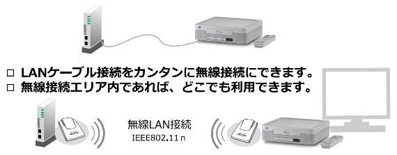 簡単にauBOXを無線化できる！！