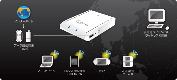 データ通信端末を接続すれば、そこがWi-Fiスポットに！