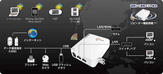 データ通信端末を接続すれば、そこがWi-Fiスポットに！