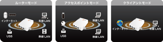 ３つの機能で使い方が拡がる！