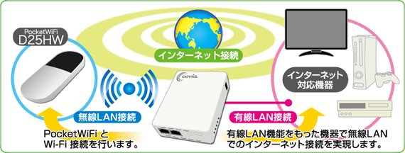 データ通信端末を接続すれば、そこがWi-Fiスポットに！