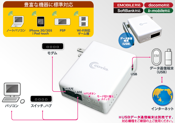 データ通信端末を接続すれば、そこがWi-Fiスポットに！